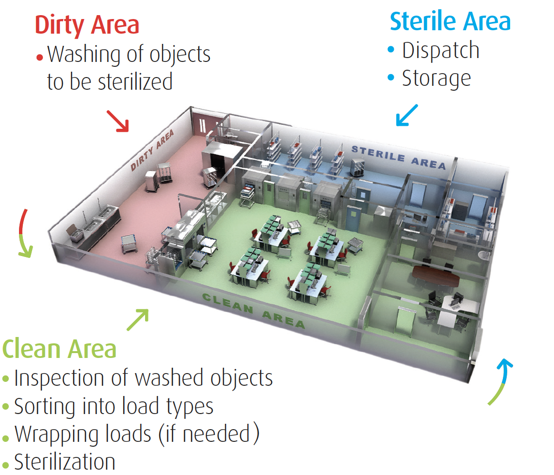 CSSD Equipments